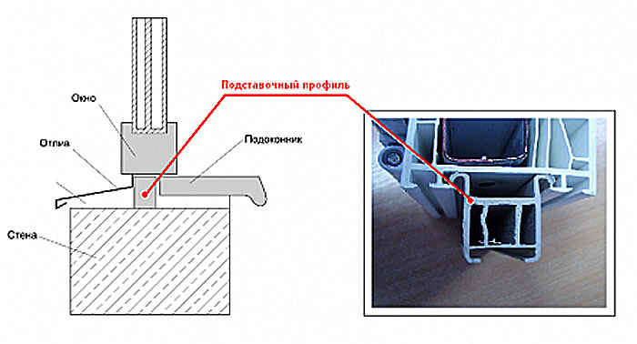 Пошаговая инструкция установки ПВХ окна